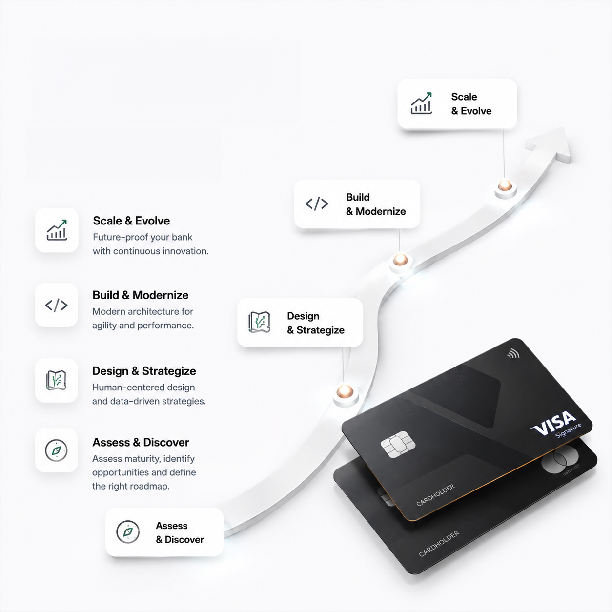 Digital Banking Roadmaps